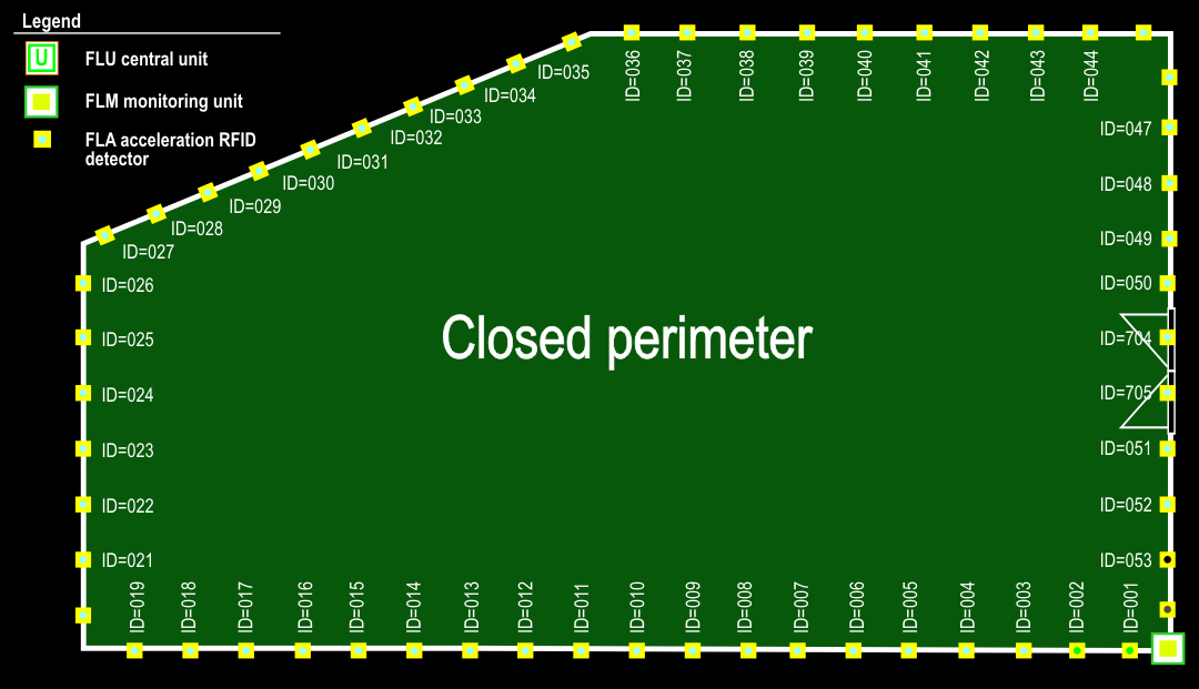 ﻿Fig. 7 - Layout of the closed perimeter