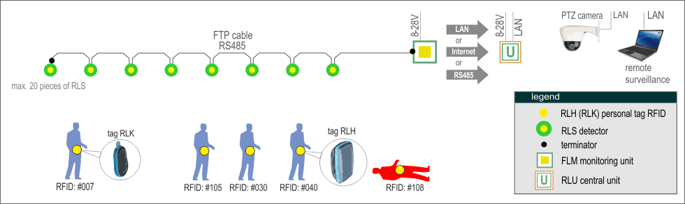 MERYA RTLS architecture, option A