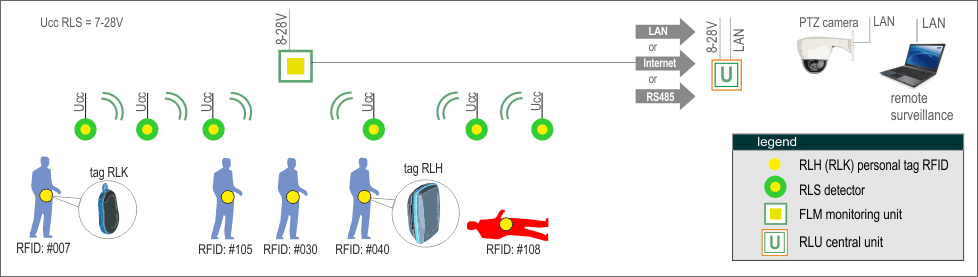 MERYA RTLS architecture, option B