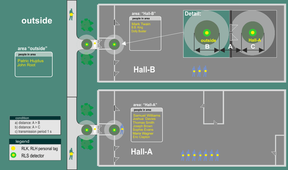 fig. 11 - Disposition of solution - a "shell" monitoring