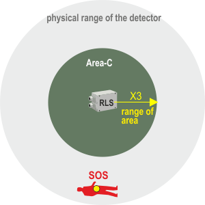 fig. 14 - alarm call of a person