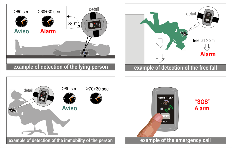 fig. 4 - Security alarms detection example