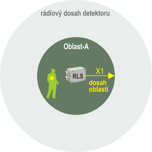 obr. 12 - osoba oprávněně v oblasti