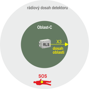 obr. 14 - alarmové volání osoby