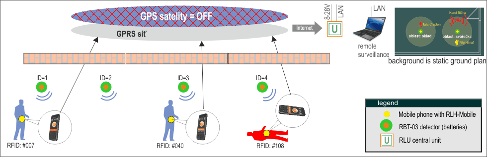 fig. C - Architecture of "B" variant - RBT-03 detectors