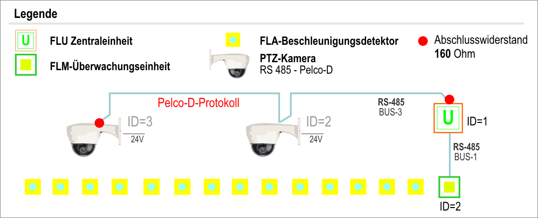 Abb. 11a - Architektur des IP-PTZ-Kamerasystems