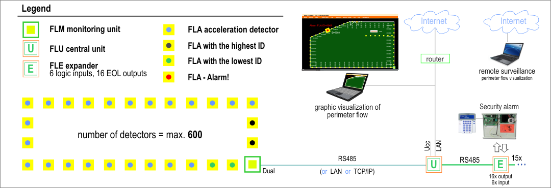 Fig. 6 - Architecture of the Varya Perimeter system in a closed perimeter