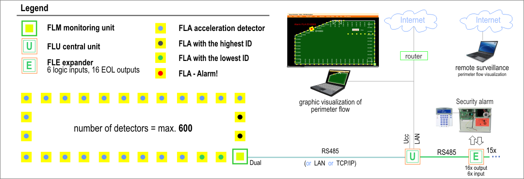 ﻿Fig. 6 - Architecture of the Varya Perimeter system in a closed perimeter