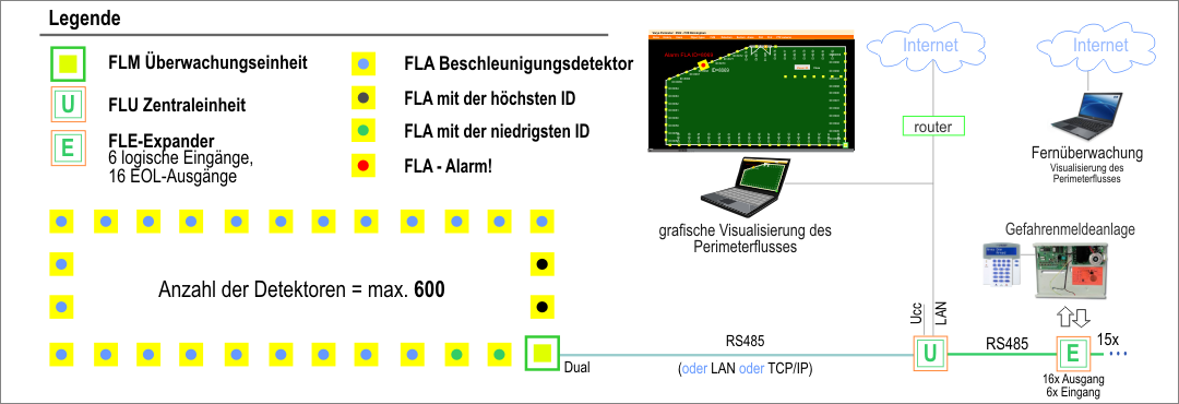 Abb. 6 - Architektur des Varya Perimeter Systems in einem geschlossenen Perimeter