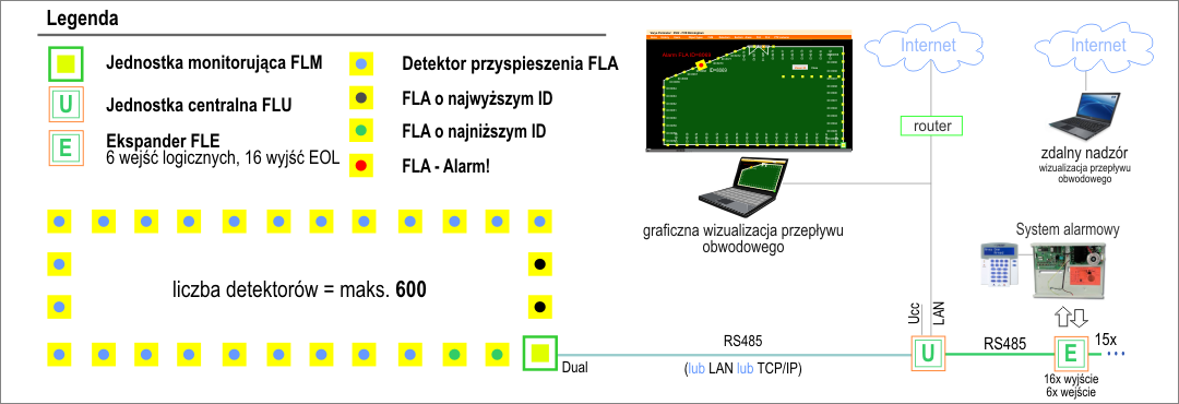 Rys. 6 - Architektura systemu Varya Perimeter w zamkniętym obwodzie