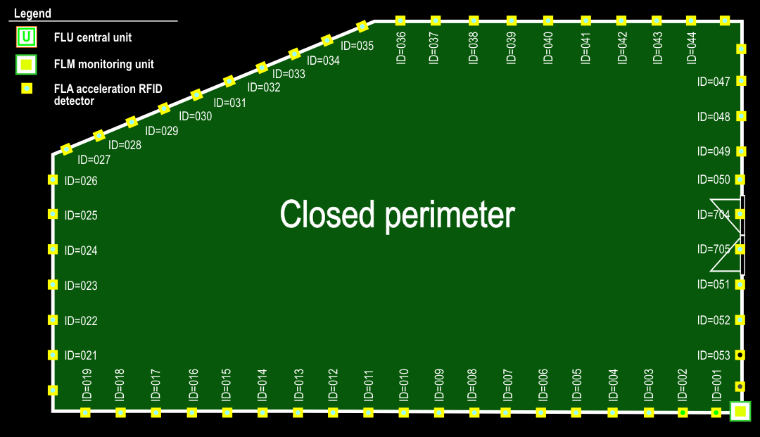 Fig. 7 - Layout of the closed perimeter