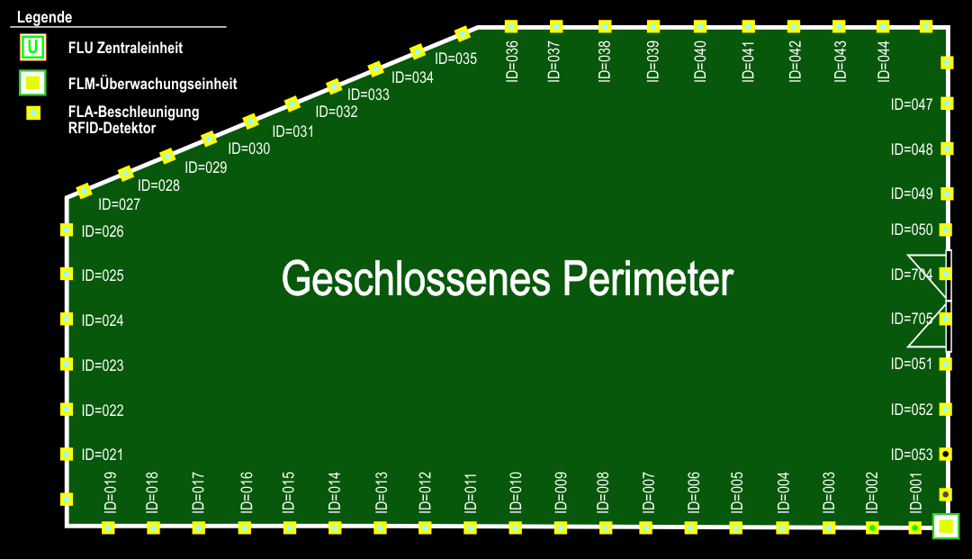 Abb. 7 - Aufbau des geschlossenen Perimeters