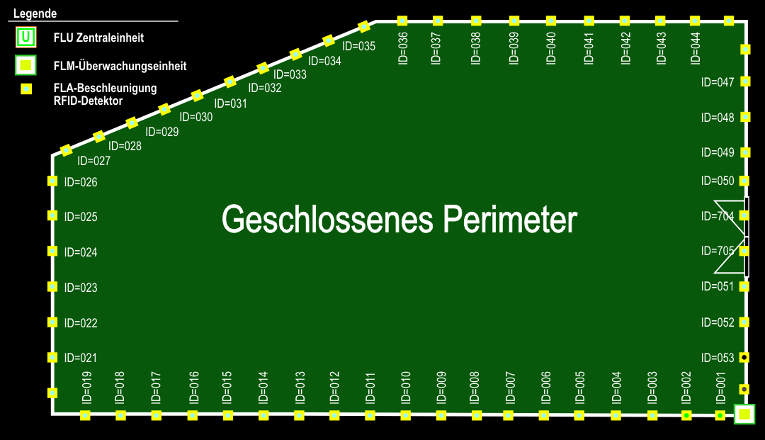 ﻿Abb. 7 - Aufbau des geschlossenen Perimeters