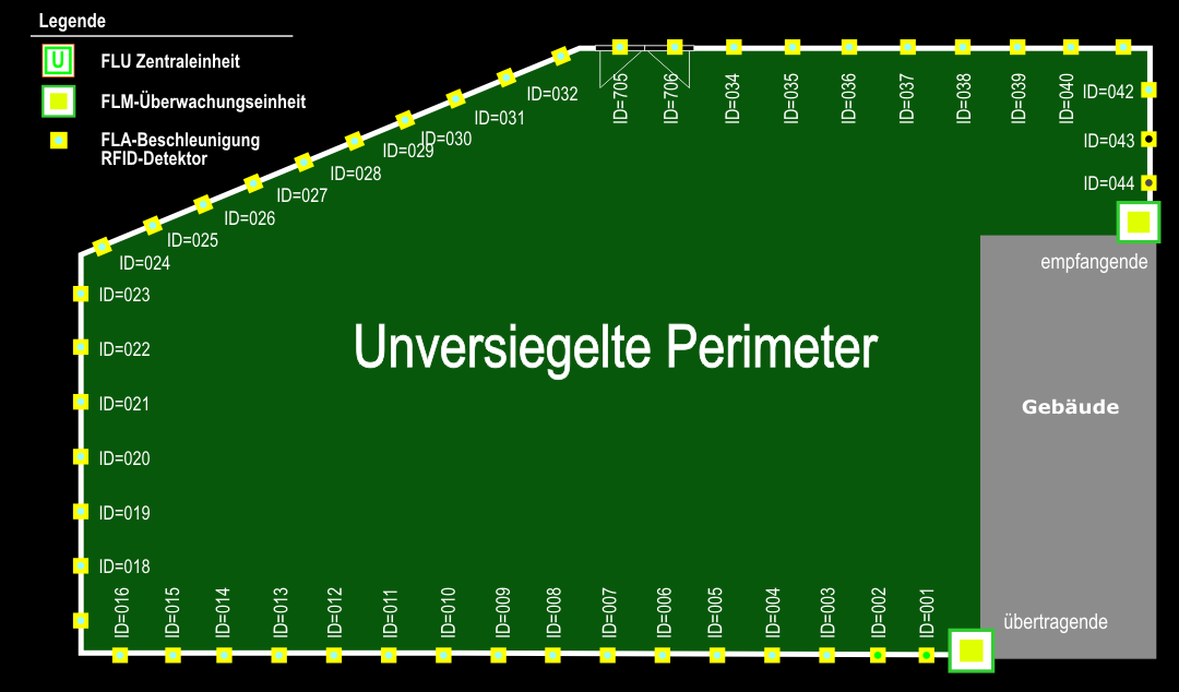 Abb. 8 - Aufbau des nicht umschlossenen Perimeters