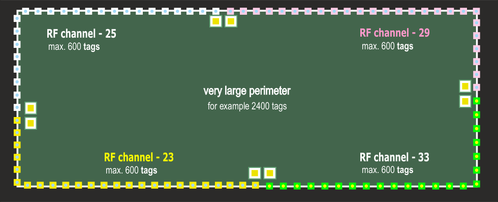 fig. 8 - Disposition of RF channels partition in very large perimeters II.