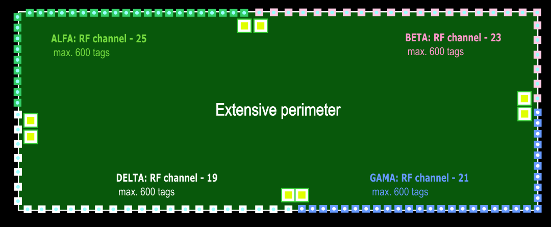 Fig. 9 - Layout of RF channel distribution in extensive perimeters II