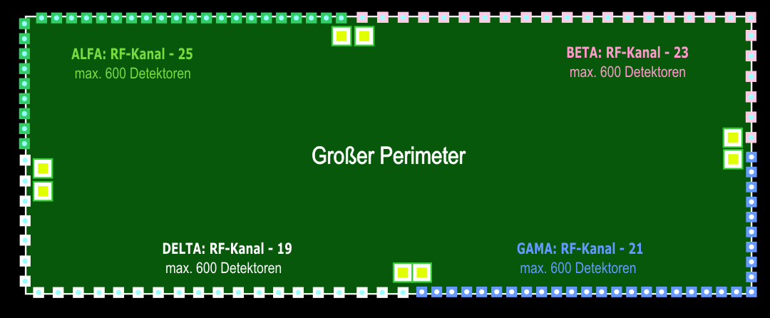 Abb. 9 - Aufbau der HF-Kanalverteilung in sehr großen Perimetern II