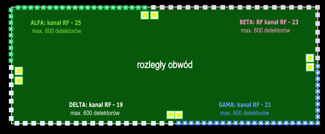 Rys. 9 - Rozmieszczenie kanałów radiowych w rozległych perymetrach II