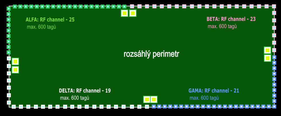 obr. 9 - Dispozice rozdělení RF kanálů ve velmi rozsáhlých perimetrech II