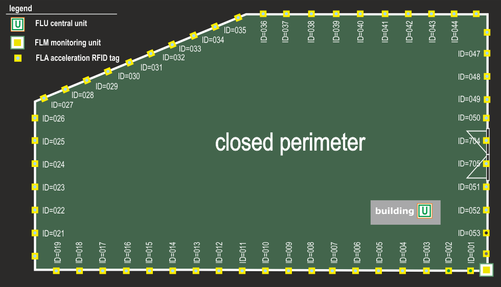 Fig. 06 - Disposition - closed perimeter