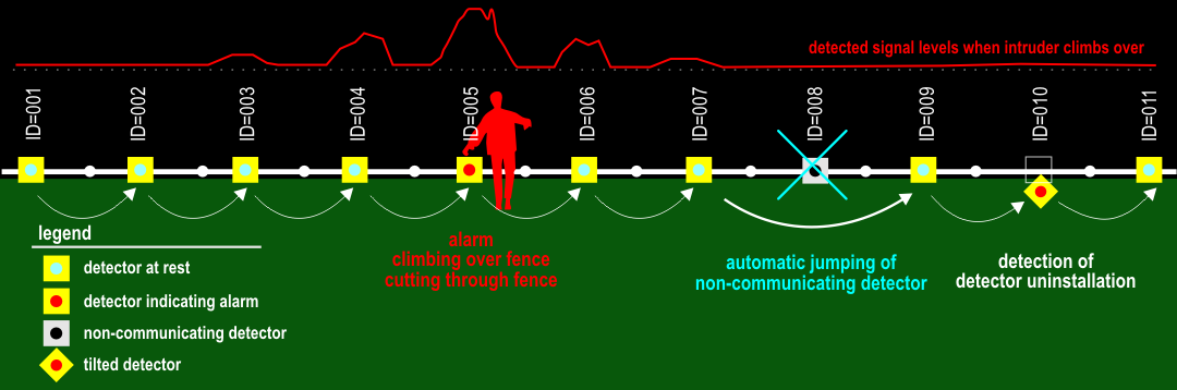 Fig. 1 - Principle of system function and intruder detection