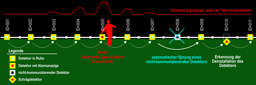 Abb.1 - Das Funktionsprinzip des Systems und die Erkennung von Eindringlingen