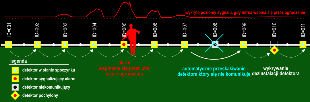 Rys. 1 - Zasada działania systemu i wykrywania intruza