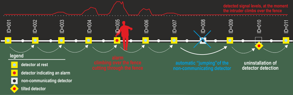 Fig. 1 - The principle of system's functioning and the detection of intruder