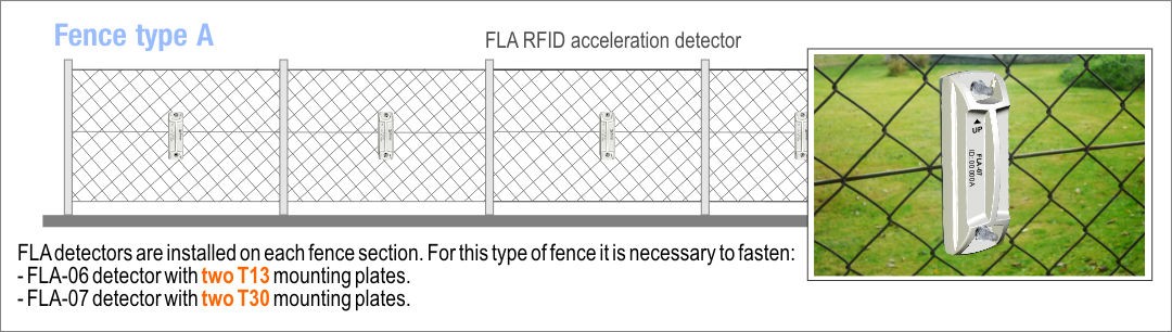 Fig. 2 - Placement of FLA detectors on type A fence