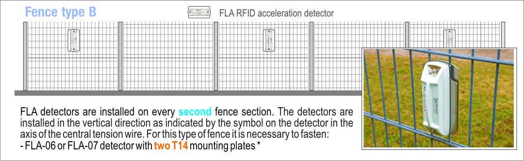 Fig. 3 - Placement of FLA detectors on type B fence