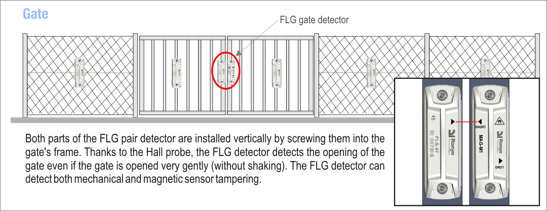 Fig. 5 - FLG detector placement on the gate