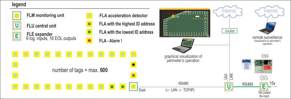 fig. 6 - Varya Perimeter system’s architecture in a closed perimeter