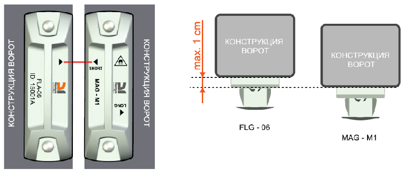 Обе составляющие сенсора FLG в закрьітом состоянии раслолаґаются лараллельно (долуск макс. 1 см)