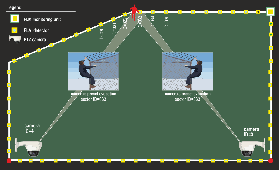 fig. 10 - Disposition of Varya Perimeter system - PTZ cameras