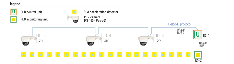 fig. 11 - Architecture of the system with the analog PTZ cameras