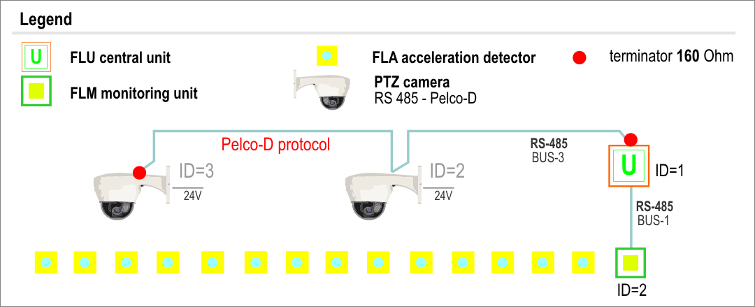 Fig. 11a - Architecture of the IP - PTZ camera system