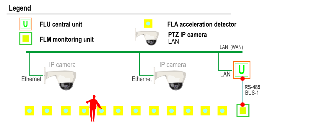 Fig. 11b - Architecture of the IP - PTZ camera system