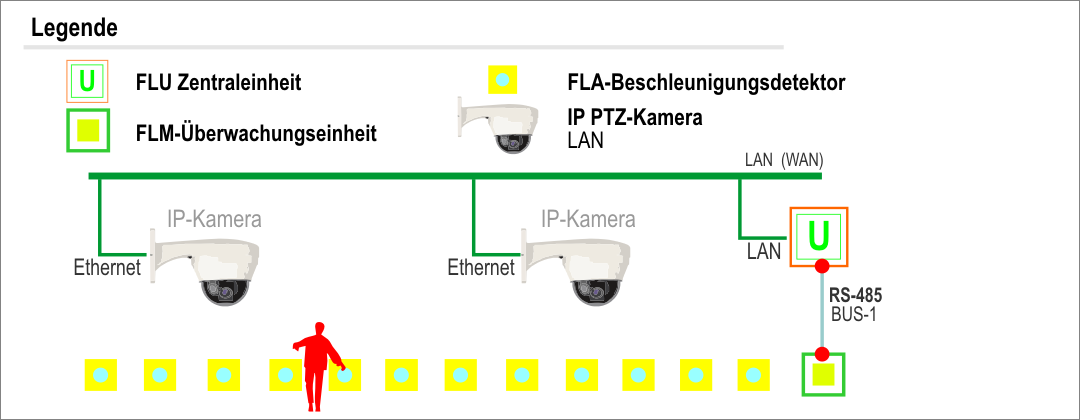 Abb. 11b - Architektur des IP-PTZ-Kamerasystems