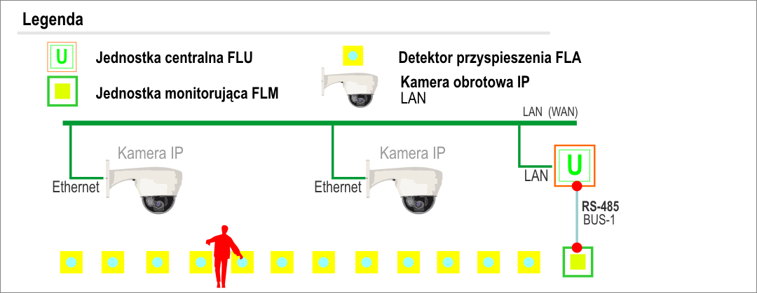 Rys. 11b - Architektura systemu kamer IP - PTZ