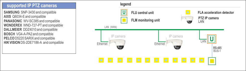 fig. 12 - Architecture of the IP - PTZ cameras system