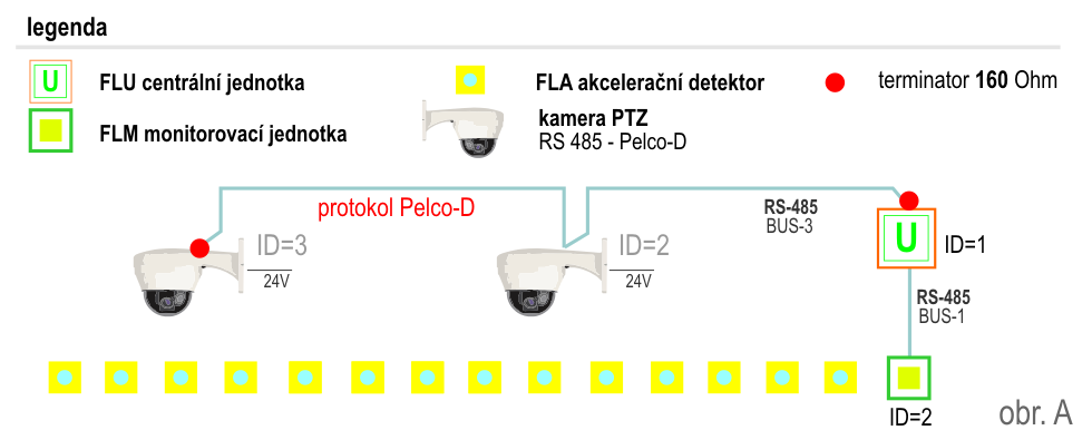 obr. 11a - Architektura systému IP - PTZ kamer