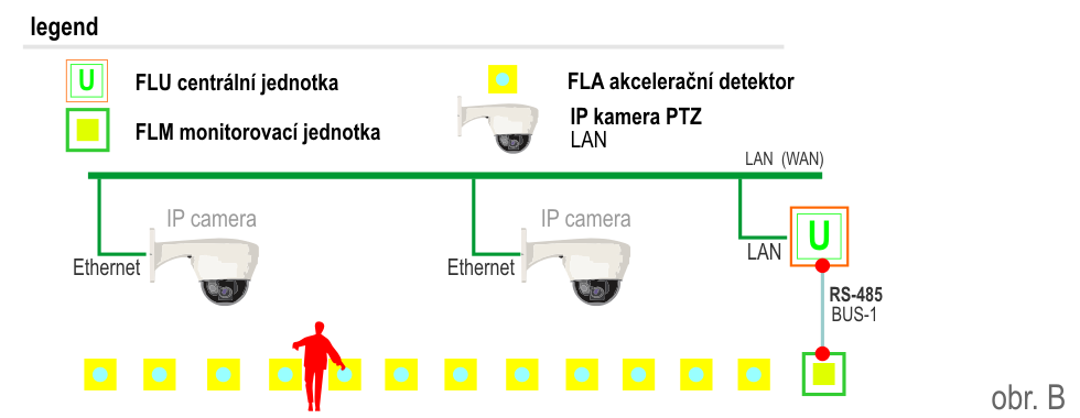 obr. 11b - Architektura systému IP - PTZ kamer
